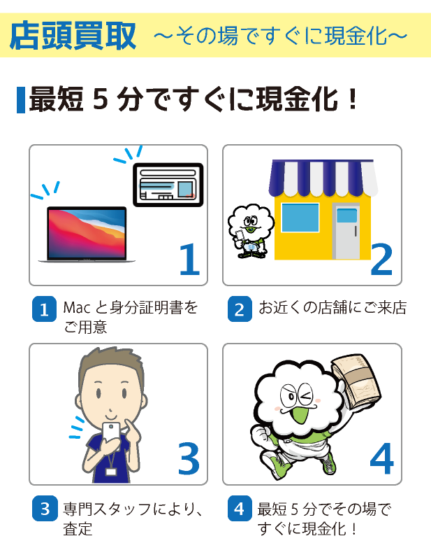 買取方法