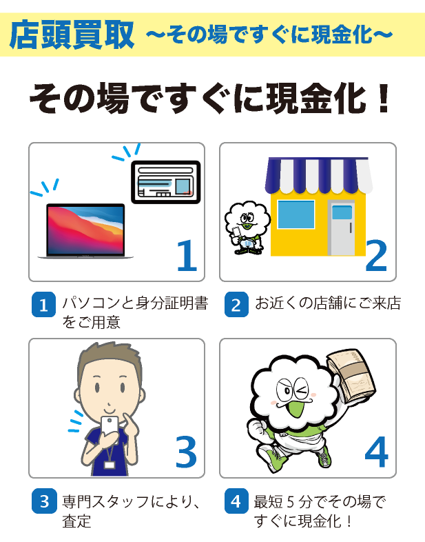買取方法